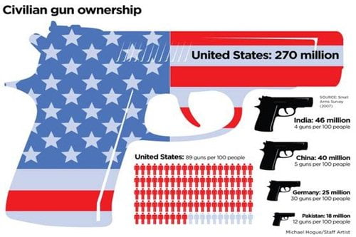 10 Фактов об оружии в США270 миллионов гражданских лиц владеют оружием в Соединенных Штатах Америки